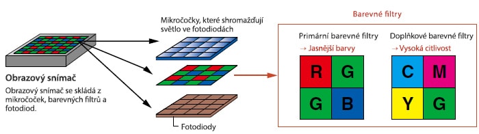 Obrazový snímač: Obrazový snímač se skládá z mikročoček, barevných filtrů a fotodiod.
