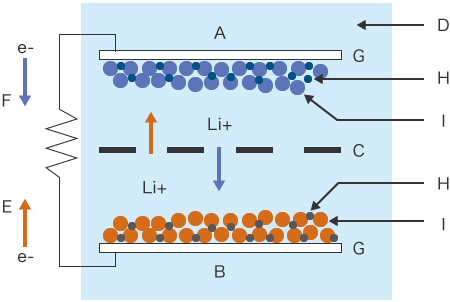 Základní konstrukce lithium-iontových baterií