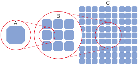 A: Článek B: Modul C: Pole