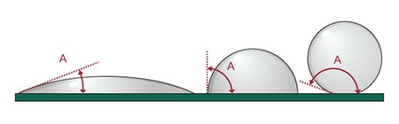 Čím menší je kontaktní úhel θ (úhel A na obrázku), tím vyšší je smáčivost pájky. Spojení pájením je v tomto případě pevnější.