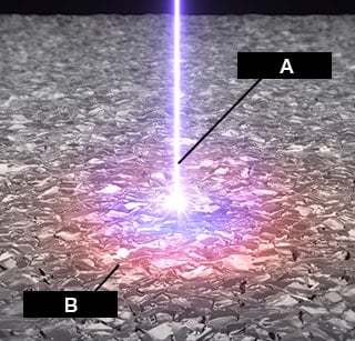 A: nanosekundový laserový puls, B: emise plazmatu