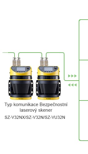 Typ komunikace Bezpečnostní laserový skener / SZ-V32NX/SZ-V32N/SZ-VU32N