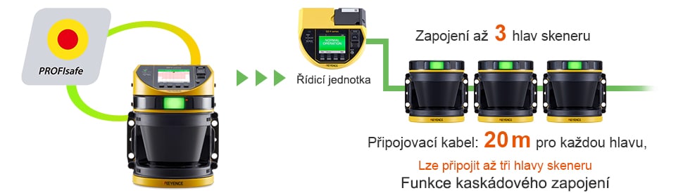 Rozhraní PROFIsafe / Řídicí jednotka, Zapojení až 3 hlav skeneru, Připojovací kabel: 20 m pro každou hlavu, Lze připojit až tři hlavy skeneru Funkce kaskádového zapojení