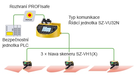 Bezpečnostní jednotka PLC / Rozhraní PROFIsafe / Typ komunikace Řídicí jednotka SZ-VU32N / 3 × hlava skeneru SZ-VH1(X)