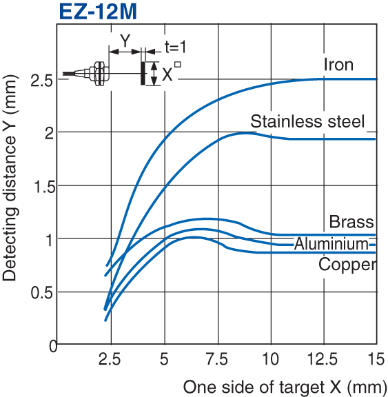 EZ-12M Characteristic