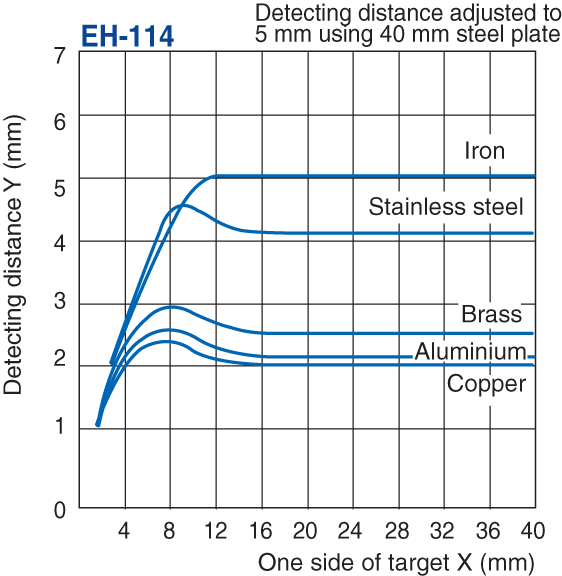 EH-114 Characteristic