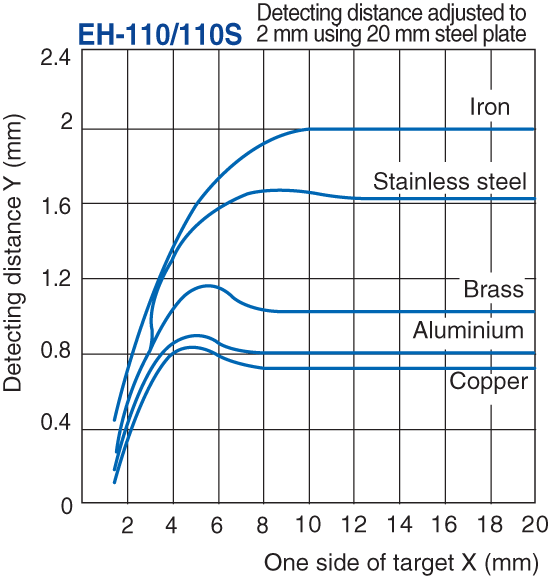 EH-110 Characteristic