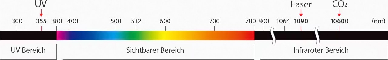 Die Wellenlänge der UV-Laser: 355 nm, die Wellenlänge der Faserlasers: 1090 nm, die Wellenlänge der CO<sub>2</sub>-Lasers: 10600 nm.