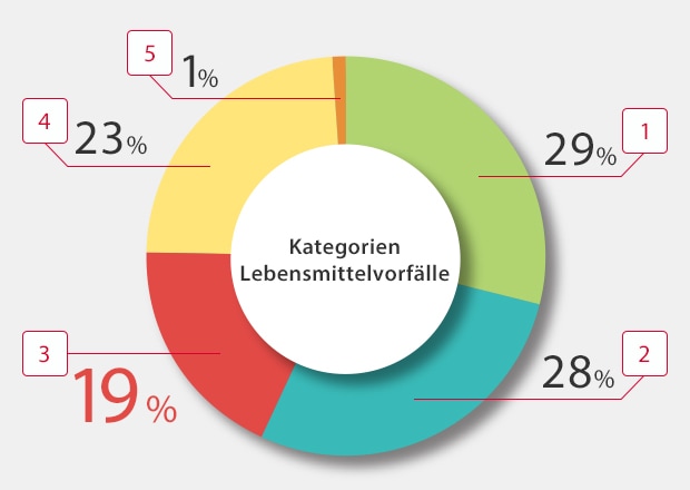 Kategorien Lebensmittelvorfälle: [1] 29%, [2] 28%, [3] 19%, [4] 23%, [5] 1%