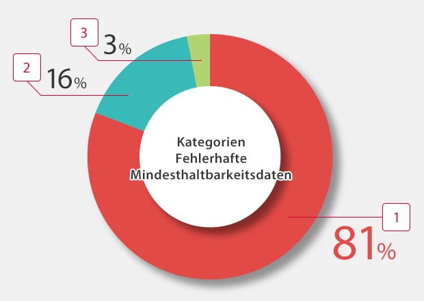 Kategorien Fehlerhafte Mindesthaltbarkeitsdaten: [1] 81%, [2] 16%, [3] 3%