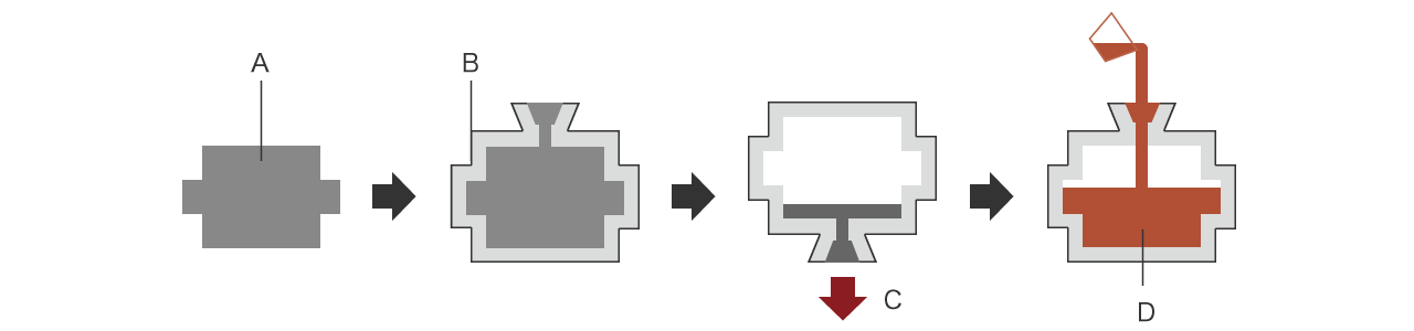A : Modell B : Feuerfestes Material (Form) C : Ausschmelzen D : Schmelze
