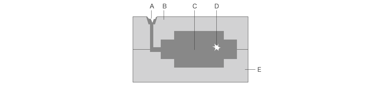A : Äußerer Lunker B : Form (Oberform) C : Gussprodukt D : Innerer Lunker E : Form (Unterform)