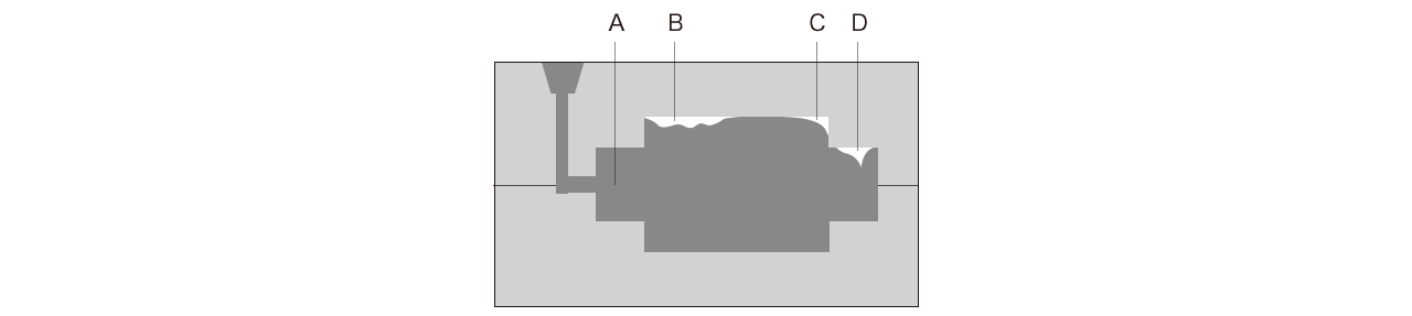A : Gussprodukt B : Fließlinie C : Fehlguss D : Kaltlaufstelle