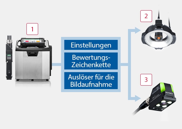 Einfacher Anschluss an ein Inspektionsgerät über ein LAN-Kabel