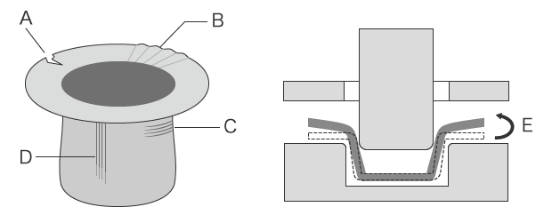 A: Rissbildung B: Flanschfalten C: Faltenbildung, Stoßlinie D: Aufschmieren E: Rückfederung