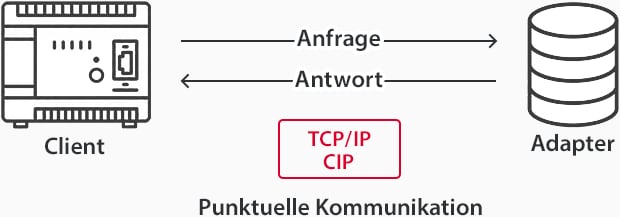 Explizite Nachrichtenübertragung bei EtherNet/IP®