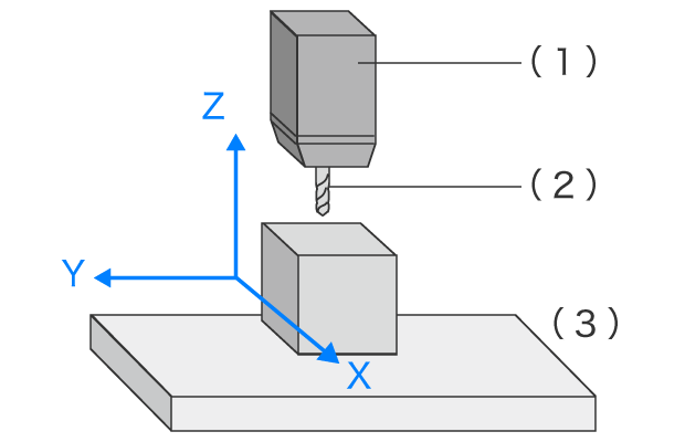 (1) Spindel (2) Fräser (Schlicht- oder Schaftfräser) (3) Tisch 