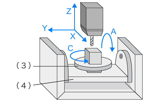 (1) Spindel (2) Fräser (Schaftfräser/Endmill) (3) Tisch (4) Wiege (Cradle) 