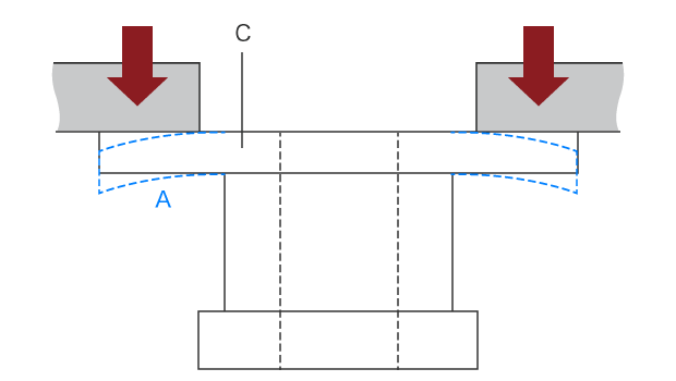A: Verformung B: Spannvorrichtung C: Werkstück Roter Pfeil: Spannkraft 