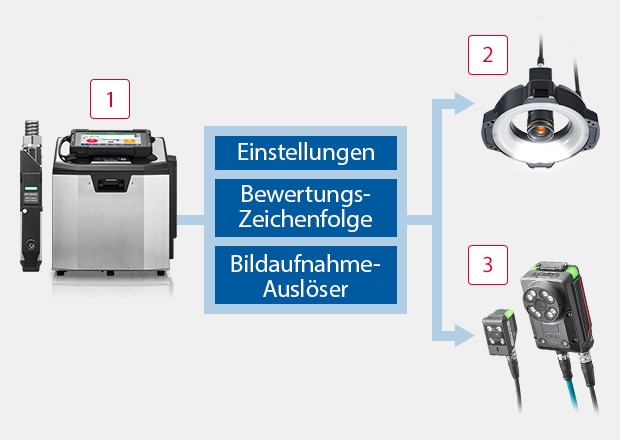 Einfache Verbindung mit einem Druckinspektionsgerät – nur über ein LAN-Kabel