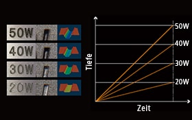 Leistungsstarke Faserlaser-Technologie