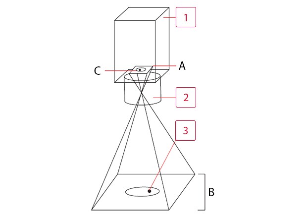 A: CCD-Größe (Y) B: Bildfeld (Y) C: Kleinste erkennbare Pixelgröße