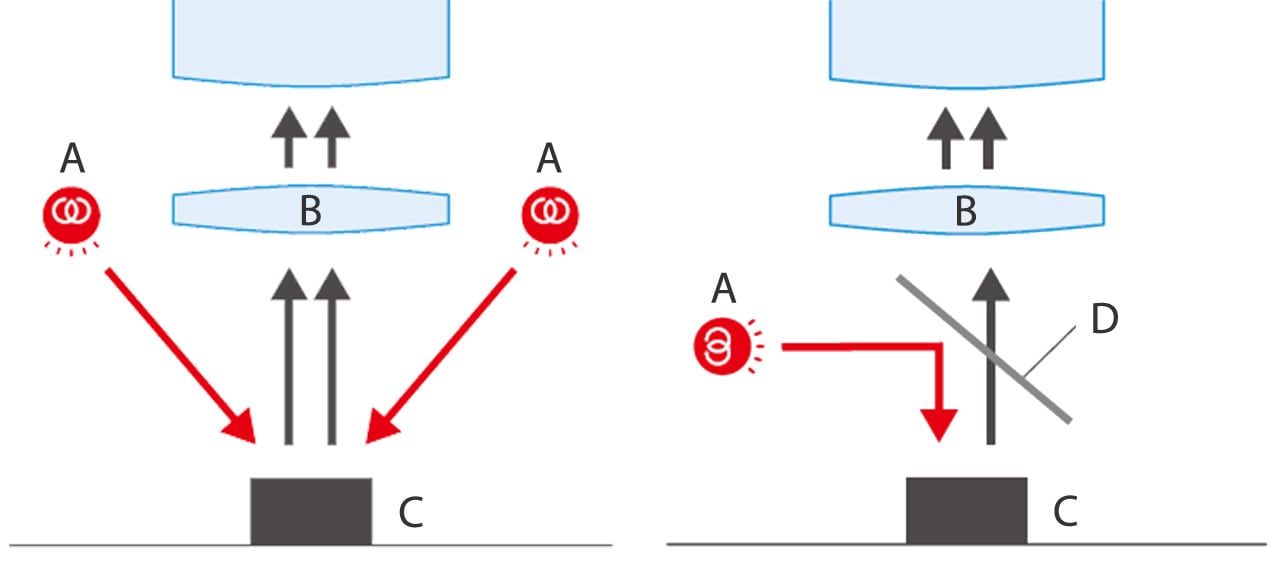 A: Lichtquelle B: Objektiv C: Messobjekt D: Halbspiegel