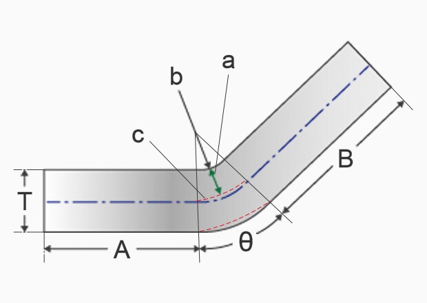 a: Abstand vom Biegeradius zur neutralen Faser b: Biegeradius c: Neutrale Faser des gebogenen Abschnitts