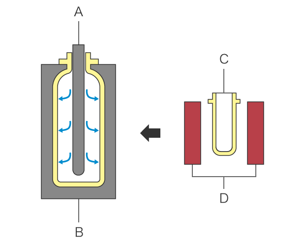 A: Streckstab  B: Form / Matrize  C: Vorform (Kaltparison)  D: Heizung