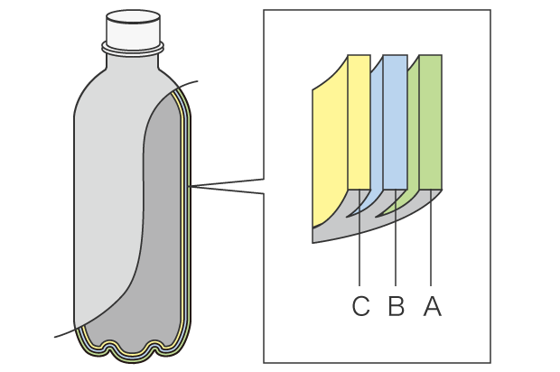 A: Polyethylen (PE) B: Haftvermittlerschicht C: Ethylen-Vinylalkohol-(EVOH)-Copolymer