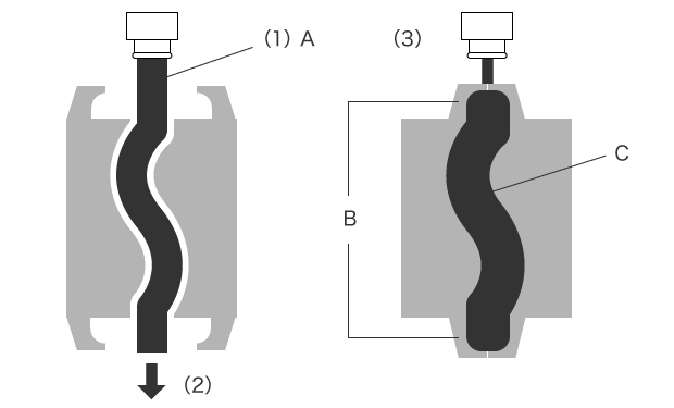 A: Kunststoffaustritt B: Schließen von Ober- und Unterseite C: Lufteinblasung