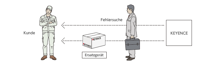 Unterstützung bei der Fehlersuche und schnelle Lieferung von Ersatzgeräten.