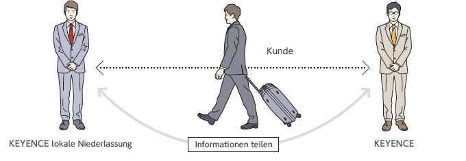 Nahtloser Support, der nationale Grenzen überwindet.