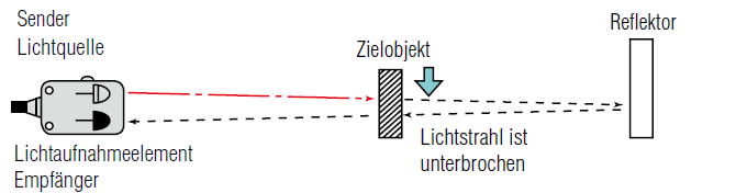 Retroreflektierendes Modell