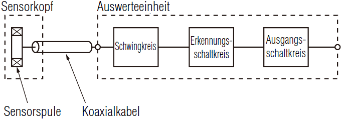 Mit separater Auswerteeinheit (ES)