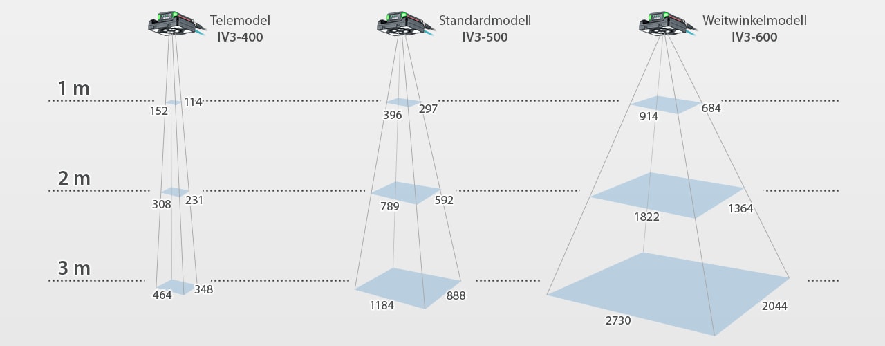 Zur Auswahl stehen 10 Sensorköpfe für eine Vielzahl von Anwendungsmöglichkeiten. Mit der Modellreihe IV3 lässt sich ein Sichtfeld von bis zu 2730 mm x 2044 mm bei einem Arbeitsabstand von 3000 mm erfassen, wodurch eine Bildprüfung in allen Branchen möglich ist.