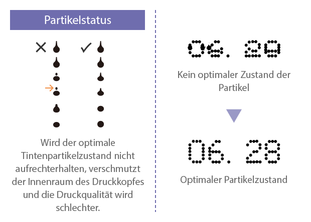 [Partikelstatus]Wird der optimale Tintenpartikelzustand nicht aufrechterhalten, verschmutzt der Innenraum des Druckkopfes und die Druckqualität wird schlechter. / Kein optimaler Zustand der Partikel, Optimaler Partikelzustand