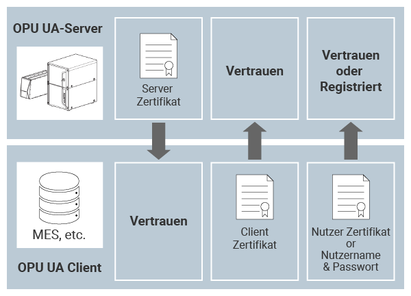 OPC UA-Server: Server Zertifikat, Vertrauen, Vertrauen oder Registriert | OPC UA Client (MES, etc.): Vertrauen, Client Zertifikat, Benutzerzertifikat or Nutzername & Passwort