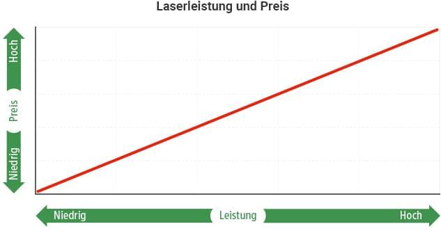 Laserleistung und Preis