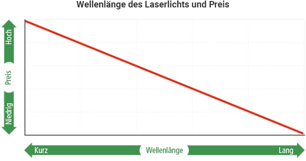 Wellenlänge des Laserlichts und Preis