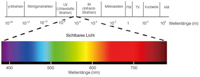 Was ist sichtbares Licht?