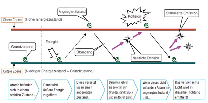 Das Prinzip Laser