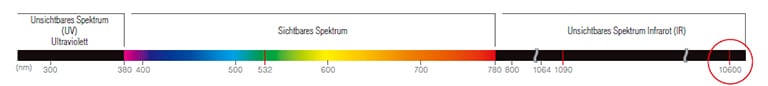 Wellenlänge: 10600 nm