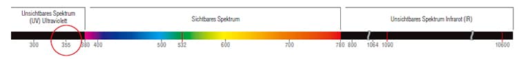 Wellenlänge: 355 nm