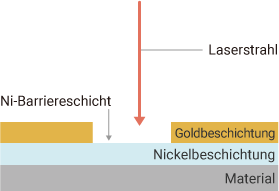 Abtrag der Vergoldung von Anschlussklemmen