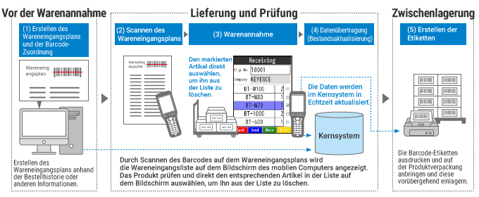 Ablauf der Eingangsprüfung mit mobilen Computern