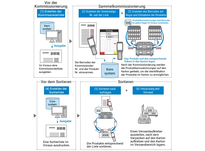 Ablauf der Sammelkommissionierung mit mobilen Computern