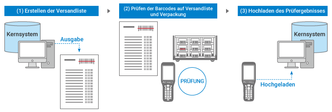 Ablauf von Versandprüfungen mit mobilen Computern