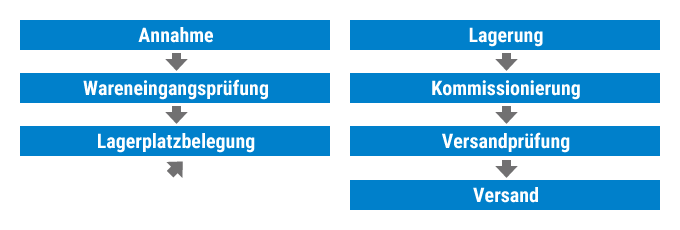 Grundlegende Abläufe vom Wareneingang bis zum Versand