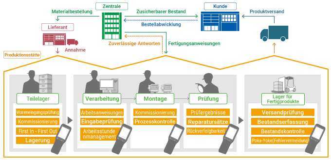 Fallstudien für die Produktionslogistik und mobile Computer